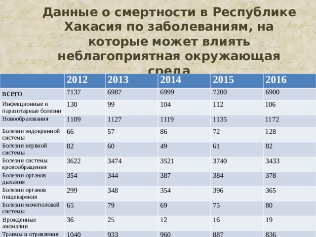   Данные о смертности в Республике Хакасия по заболеваниям, на которые  может влиять неблагоприятная окружающая среда   2012 всего 7137 2013 Инфекционные и паразитарные болезни 130 2014 6987 Новообразования 1109 6999 99 Болезни эндокринной системы 2015 66 Болезни нервной системы 7200 2016 1127 104 82 6900 1119 Болезни системы кровообращения 57 112 106 86 Болезни органов дыхания 1135 1172 60 3622 354 49 3474 72 128 Болезни органов пищеварения 3521 61 299 344 Болезни мочеполовой системы 82 387 65 Врожденные аномалии 3740 348 79 Травмы и отравления 354 3433 36 384 69 1040 378 396 Прочие причины 25 12 334 365 75 933 80 960 441 16 338 19 887 836 322 301  