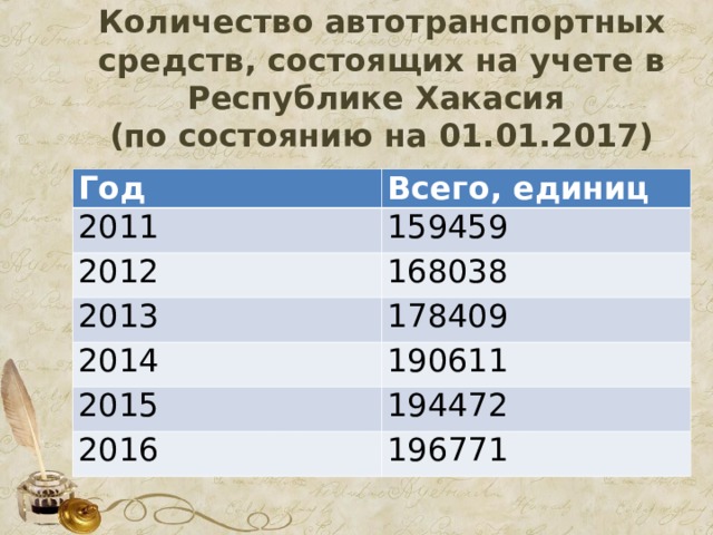  Количество автотранспортных средств, состоящих на учете в Республике Хакасия  (по состоянию на 01.01.2017) Год Всего, единиц 2011 159459 2012 168038 2013 178409 2014 190611 2015 194472 2016 196771 