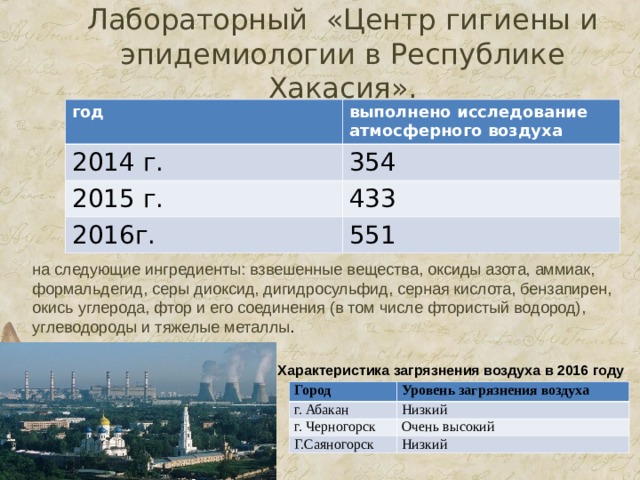 Лабораторный «Центр гигиены и эпидемиологии в Республике Хакасия». год выполнено исследование атмосферного воздуха 2014 г. 354 2015 г. 433 2016г. 551 на следующие ингредиенты: взвешенные вещества, оксиды азота, аммиак, формальдегид, серы диоксид, дигидросульфид, серная кислота, бензапирен, окись углерода, фтор и его соединения (в том числе фтористый водород), углеводороды и тяжелые металлы . Характеристика загрязнения воздуха в 2016 году Город г. Абакан Уровень загрязнения воздуха г. Черногорск Низкий Очень высокий Г.Саяногорск Низкий 
