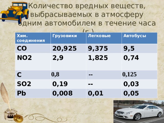  Количество вредных веществ, выбрасываемых в атмосферу одним автомобилем в течение часа (г.) Хим. соединения Грузовики СО 20,925 N О2 Легковые 2,9 С Автобусы 9,375 9,5 0,8  S О2 1,825  Р b 0,19  -- 0,74 0,125  0,008 -- 0,03 0,01 0,05 