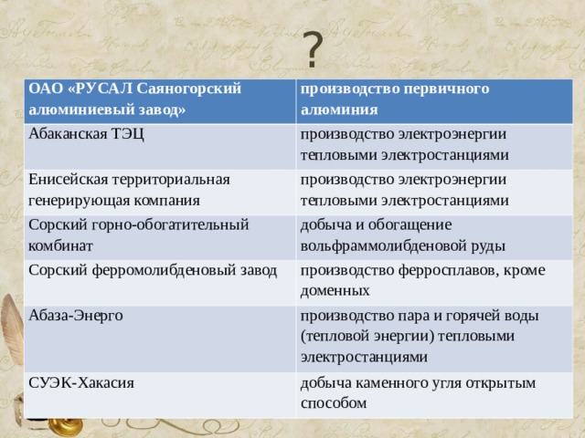 ? ОАО «РУСАЛ Саяногорский алюминиевый завод» производство первичного алюминия Абаканская ТЭЦ производство электроэнергии тепловыми электростанциями Енисейская территориальная генерирующая компания производство электроэнергии тепловыми электростанциями Сорский горно-обогатительный комбинат добыча и обогащение вольфраммолибденовой руды Сорский ферромолибденовый завод производство ферросплавов, кроме доменных Абаза-Энерго производство пара и горячей воды (тепловой энергии) тепловыми электростанциями СУЭК-Хакасия добыча каменного угля открытым способом  