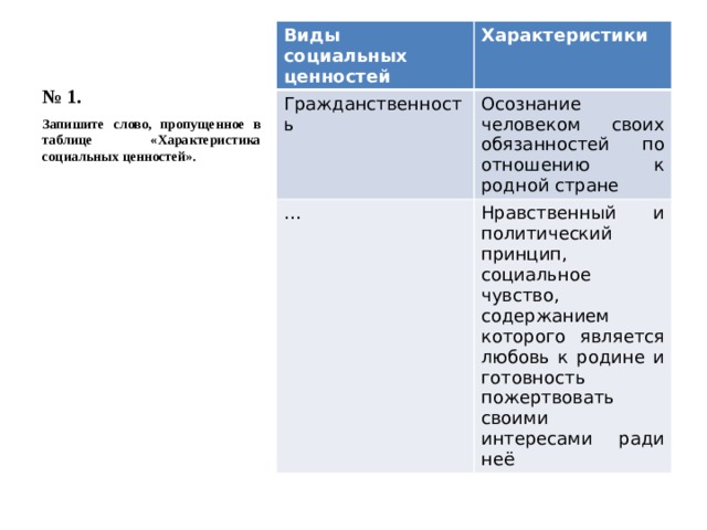 № 1. Виды социальных ценностей Характеристики Гражданственность Осознание человеком своих обязанностей по отношению к родной стране … Нравственный и политический принцип, социальное чувство, содержанием которого является любовь к родине и готовность пожертвовать своими интересами ради неё Запишите слово, пропущенное в таблице «Характеристика социальных ценностей». 