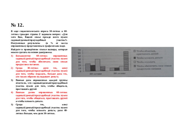 № 12. В ходе социологического опроса 30-летних и 60-летних граждан страны Z задавали вопрос: «Для чего Вам, Вашей семье прежде всего нужен садовый/дачный/приусадебный участок?» Полученные результаты (в % от числа опрошенных) представлены в графическом виде. Найдите в приведённом списке выводы, которые можно сделать на основе диаграммы. Большинству 60-летних опрошенных садовый/дачный/приусадебный участок нужен для того, чтобы обеспечить свою семью продуктами питания. Среди 30-летних доля тех, кому садовый/дачный/приусадебный участок нужен для того, чтобы отдыхать, больше доли тех, кто таким образом вкладывает деньги. Равные доли опрошенных каждой группы отметили, что садовый/дачный/приусадебный участок нужен для того, чтобы общаться, приглашать друзей Равным долям опрошенных 60-летних садовый/дачный/приусадебный участок нужен для того, чтобы общаться, приглашать друзей и чтобы вложить деньги. Среди тех, кому садовый/дачный/приусадебный участок нужен для того, чтобы вложить деньги, доля 60-летних больше, чем доля 30-летних. 