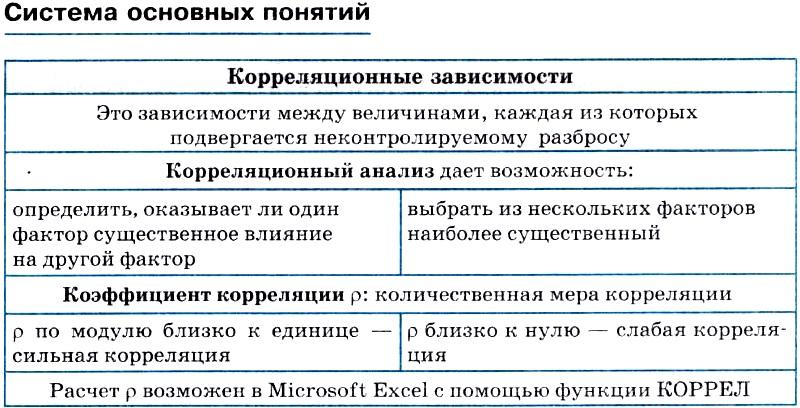 Моделирование корреляционных зависимостей 11 класс презентация семакин