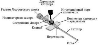 Катетер фото для капельницы