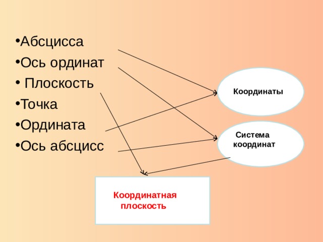 Абсцисса Ось ординат  Плоскость Точка Ордината Ось абсцисс