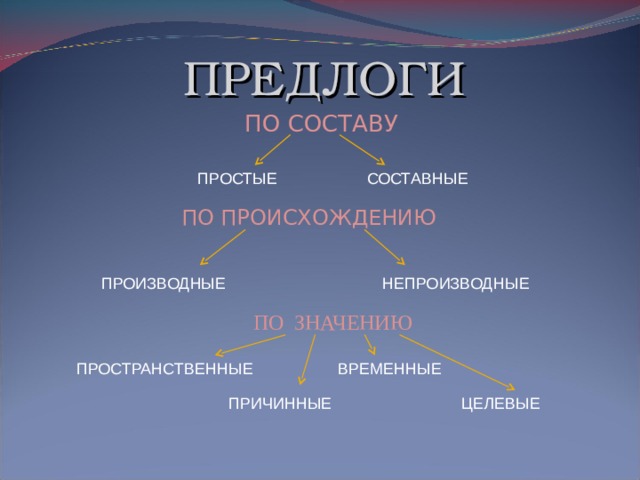 ПРЕДЛОГИ ПО СОСТАВУ  ПРОСТЫЕ СОСТАВНЫЕ ПО ПРОИСХОЖДЕНИЮ ПРОИЗВОДНЫЕ НЕПРОИЗВОДНЫЕ ПО ЗНАЧЕНИЮ ПРОСТРАНСТВЕННЫЕ ВРЕМЕННЫЕ  ПРИЧИННЫЕ ЦЕЛЕВЫЕ 