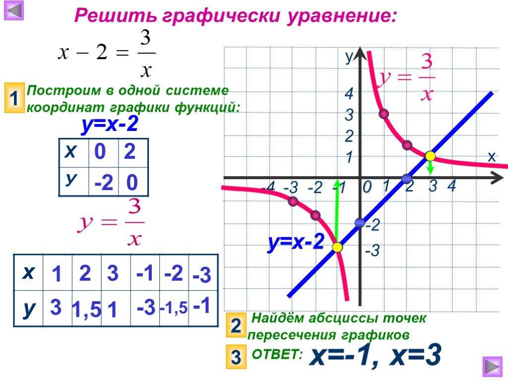 Функция 2 8 решение. Функция к/х и её график. Функция у=х. Функция обратной пропорциональности. Решение Графика функции.