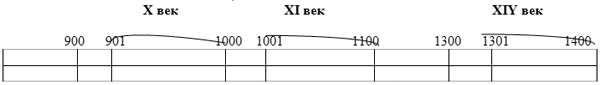 1 век это. 1301 Год какой век. 1526 Год какой век. Лента времени. 1628 Год это какой век.