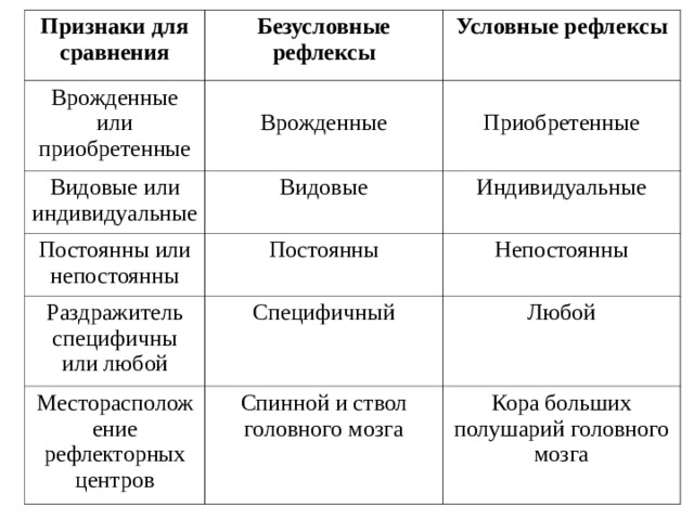 Признаки для сравнения Врожденные или приобретенные Безусловные рефлексы Видовые или индивидуальные Условные рефлексы Врожденные Постоянны или непостоянны Видовые Приобретенные Индивидуальные Раздражитель специфичны или любой Постоянны Непостоянны Специфичный Месторасположение рефлекторных центров Любой Спинной и ствол головного мозга Кора больших полушарий головного мозга 