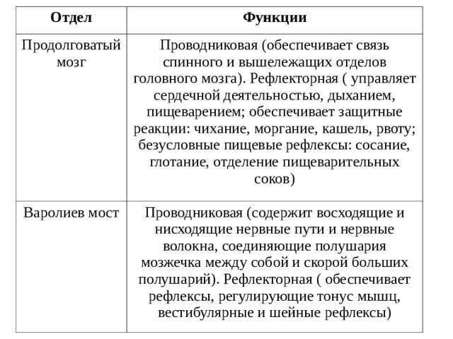 Отдел Функции Продолговатый мозг Варолиев мост Проводниковая (обеспечивает связь спинного и вышележащих отделов головного мозга). Рефлекторная ( управляет сердечной деятельностью, дыханием, пищеварением; обеспечивает защитные реакции: чихание, моргание, кашель, рвоту; безусловные пищевые рефлексы: сосание, глотание, отделение пищеварительных соков) Проводниковая (содержит восходящие и нисходящие нервные пути и нервные волокна, соединяющие полушария мозжечка между собой и скорой больших полушарий). Рефлекторная ( обеспечивает рефлексы, регулирующие тонус мышц, вестибулярные и шейные рефлексы) 