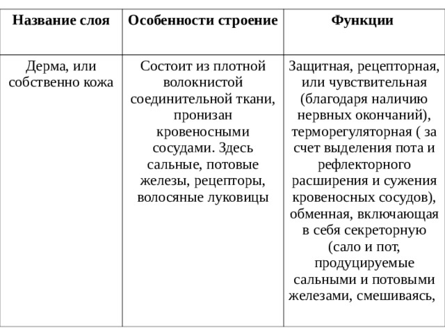 Название слоя Особенности строение Функции Дерма, или собственно кожа Состоит из плотной волокнистой соединительной ткани, пронизан кровеносными сосудами. Здесь сальные, потовые железы, рецепторы, волосяные луковицы Защитная, рецепторная, или чувствительная (благодаря наличию нервных окончаний), терморегуляторная ( за счет выделения пота и рефлекторного расширения и сужения кровеносных сосудов), обменная, включающая в себя секреторную (сало и пот, продуцируемые сальными и потовыми железами, смешиваясь, 