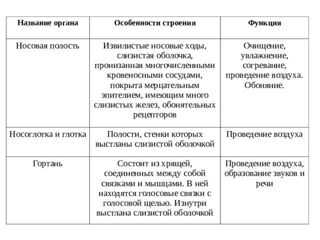 Таблица класс органы дыхания