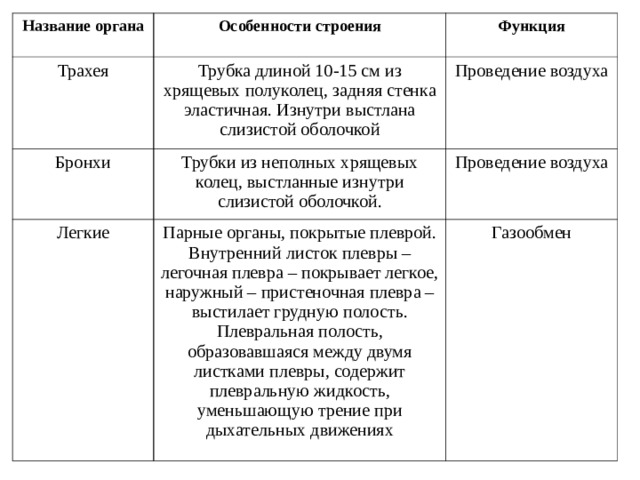 Строение органов дыхания таблица. Строение и функции бронхов таблица. Трахея строение и функции. Бронхи особенности строения и функции таблица. Трахея строение и функции таблица.