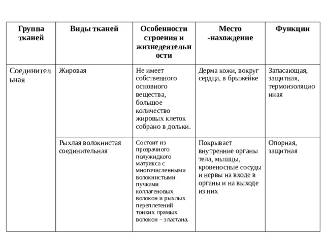 Виды тканей таблица