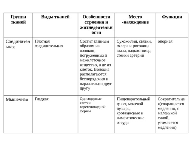 Таблица особенности строения тканей. Таблица Тип ткани особенности строения функции. Таблица по биологии 8 класс ткани человека строение и функции. Вид ткани, особенности строение и функции таблица. Группа тканей строение ткани местонахождение функции.