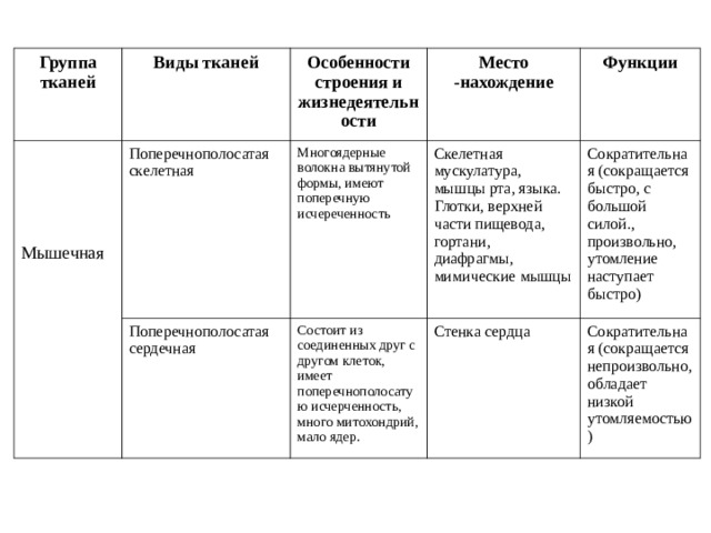 Ткани строение и функции таблица