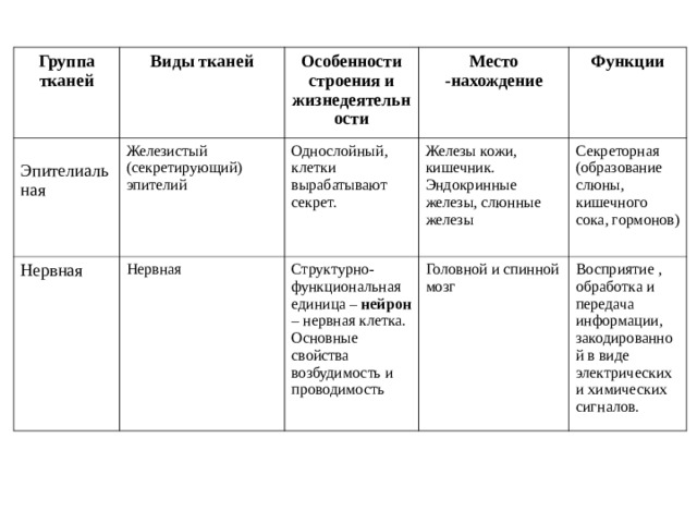 Таблица тканей по биологии