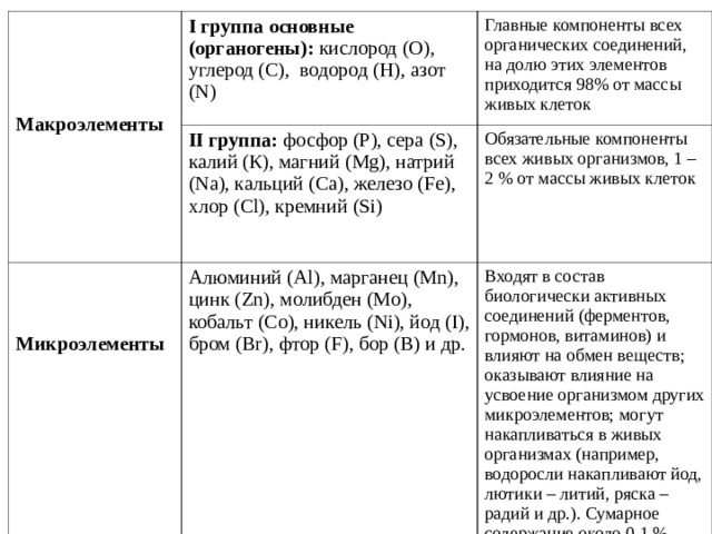 Органогены. Органогены макроэлементы микроэлементы. Макроэлементы микроэлементы и ультрамикроэлементы таблица. Макроэлементы в биологии примеры. Макроэлементы первой группы.