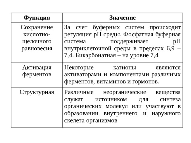 Функция Значение Сохранение кислотно-щелочного равновесия За счет буферных систем происходит регуляция pH среды. Фосфатная буферная система поддерживает pH внутриклеточной среды в пределах 6,9 – 7,4. Бикарбонатная – на уровне 7,4 Активация ферментов Некоторые катионы являются активаторами и компонентами различных ферментов, витаминов и гормонов. Структурная Различные неорганические вещества служат источником для синтеза органических молекул или участвуют в образовании внутреннего и наружного скелета организмов 