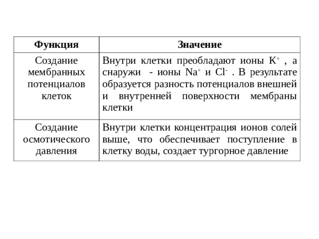 Функция Значение Создание мембранных потенциалов клеток Внутри клетки преобладают ионы К + , а снаружи - ионы Na +  и Cl - . В результате образуется разность потенциалов внешней и внутренней поверхности мембраны клетки Создание осмотического давления Внутри клетки концентрация ионов солей выше, что обеспечивает поступление в клетку воды, создает тургорное давление 