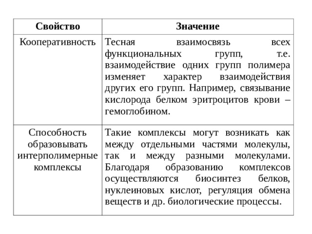 Свойство Значение Кооперативность Тесная взаимосвязь всех функциональных групп, т.е. взаимодействие одних групп полимера изменяет характер взаимодействия других его групп. Например, связывание кислорода белком эритроцитов крови – гемоглобином. Способность образовывать интерполимерные комплексы Такие комплексы могут возникать как между отдельными частями молекулы, так и между разными молекулами. Благодаря образованию комплексов осуществляются биосинтез белков, нуклеиновых кислот, регуляция обмена веществ и др. биологические процессы. 