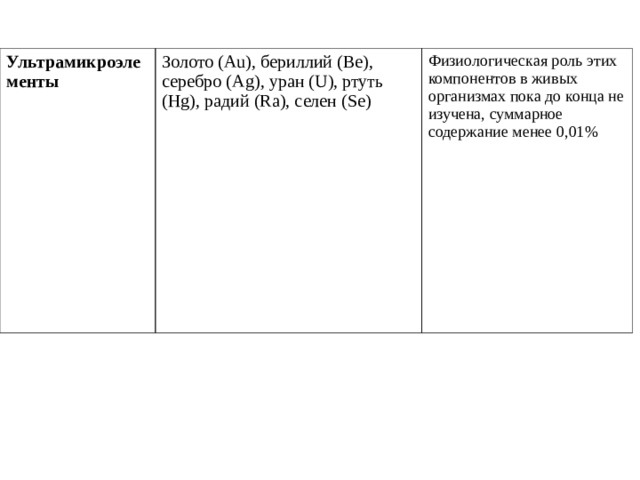 Ультрамикроэлементы Золото (Au) , бериллий (Be) , серебро (Ag) , уран (U) , ртуть (Hg) , радий (Ra) , селен (Se) Физиологическая роль этих компонентов в живых организмах пока до конца не изучена, суммарное содержание менее 0,01% 