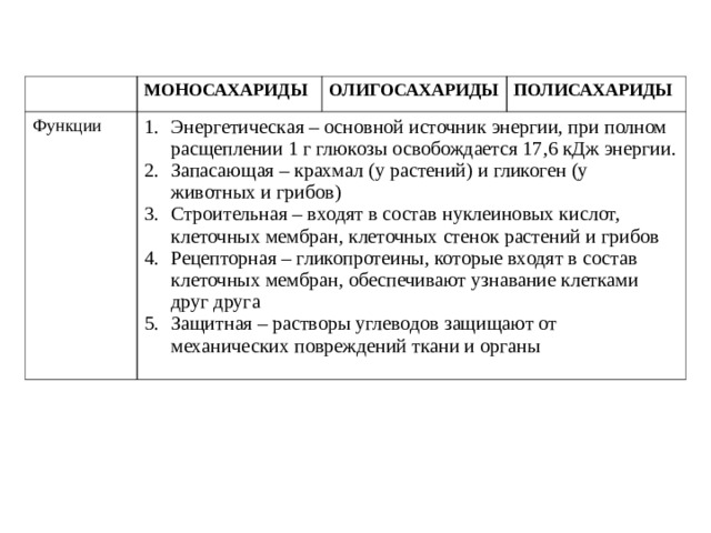 МОНОСАХАРИДЫ Функции ОЛИГОСАХАРИДЫ Энергетическая – основной источник энергии, при полном расщеплении 1 г глюкозы освобождается 17,6 кДж энергии. Запасающая – крахмал (у растений) и гликоген (у животных и грибов) Строительная – входят в состав нуклеиновых кислот, клеточных мембран, клеточных стенок растений и грибов Рецепторная – гликопротеины, которые входят в состав клеточных мембран, обеспечивают узнавание клетками друг друга Защитная – растворы углеводов защищают от механических повреждений ткани и органы ПОЛИСАХАРИДЫ 