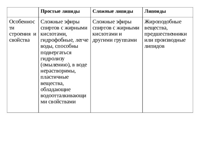 Простые липиды Особенности строения и свойства Сложные эфиры спиртов с жирными кислотами, гидрофобные, легче воды, способны подвергаться гидролизу (омылению), в воде нерастворимы, пластичные вещества, обладающие водоотталкивающими свойствами Сложные липиды Липоиды Сложные эфиры спиртов с жирными кислотами и другими группами Жироподобные вещества, предшественники или производные липидов 