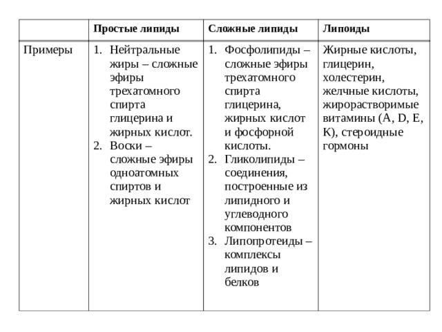 Простые липиды Сложные липиды Липоиды Примеры Нейтральные жиры – сложные эфиры трехатомного спирта глицерина и жирных кислот. Воски – сложные эфиры одноатомных спиртов и жирных кислот Фосфолипиды – сложные эфиры трехатомного спирта глицерина, жирных кислот и фосфорной кислоты. Гликолипиды – соединения, построенные из липидного и углеводного компонентов Липопротеиды – комплексы липидов и белков Жирные кислоты, глицерин, холестерин, желчные кислоты, жирорастворимые витамины (А, D , Е, К), стероидные гормоны 