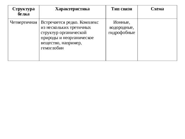 Структура белка Характеристика Четвертичная Встречается редко. Комплекс из нескольких третичных структур органической природы и неорганическое вещество, например, гемоглобин Тип связи Схема Ионные, водородные, гидрофобные 