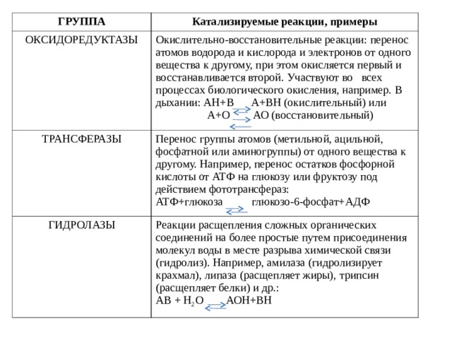 ГРУППА Катализируемые реакции, примеры ОКСИДОРЕДУКТАЗЫ Окислительно-восстановительные реакции: перенос атомов водорода и кислорода и электронов от одного вещества к другому, при этом окисляется первый и восстанавливается второй. Участвуют во всех процессах биологического окисления, например. В дыхании: АН+В А+ВН (окислительный) или  А+О АО (восстановительный) ТРАНСФЕРАЗЫ Перенос группы атомов (метильной, ацильной, фосфатной или аминогруппы) от одного вещества к другому. Например, перенос остатков фосфорной кислоты от АТФ на глюкозу или фруктозу под действием фототрансфераз: АТФ+глюкоза глюкозо-6-фосфат+АДФ ГИДРОЛАЗЫ Реакции расщепления сложных органических соединений на более простые путем присоединения молекул воды в месте разрыва химической связи (гидролиз). Например, амилаза (гидролизирует крахмал), липаза (расщепляет жиры), трипсин (расщепляет белки) и др.: АВ + Н 2 О АОН+ВН 