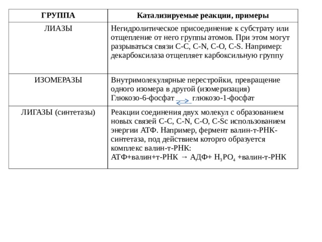 ГРУППА Катализируемые реакции, примеры ЛИАЗЫ Негидролитическое присоединение к субстрату или отщепление от него группы атомов. При этом могут разрываться связи С-С, С -N , С-О, С- S . Например: декарбоксилаза отщепляет карбоксильную группу ИЗОМЕРАЗЫ Внутримолекулярные перестройки, превращение одного изомера в другой (изомеризация) Глюкозо-6-фосфат глюкозо-1-фосфат ЛИГАЗЫ (синтетазы) Реакции соединения двух молекул с образованием новых связей С-С, С -N , С-О, С- S с использованием энергии АТФ. Например, фермент валин-т-РНК-синтетаза, под действием которго образуется комплекс валин-т-РНК: АТФ+валин+т-РНК → АДФ+ Н 3 РО 4 +валин-т-РНК 