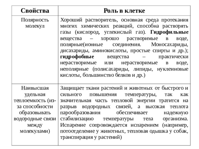 Свойства Роль в клетке Полярность молекул Хороший растворитель, основная среда протекания многих химических реакций, способна растворять газы (кислород, углекислый газ). Гидрофильные вещества – хорошо растворимые в воде, полярные(ионные соединения. Моносахариды, дисахариды, аминокислоты, простые спирты и др.); гидрофобные вещества – практически нерастворимые или нерастворимые в воде, неполярные (полисахариды, липиды, нуклеиновые кислоты, большинство белков и др.) Наивысшая удельная теплоемкость (из-за способности образовывать водородные связи между молекулами) Защищает ткани растений и животных от быстрого и сильного повышения температуры, так как значительная часть тепловой энергии тратится на разрыв водородных связей, а высокая теплота парообразования обеспечивает надежную стабилизацию температуры тела организма. Испарение сопровождается испарением (например, потоотделение у животных, тепловая одышка у собак, транспирация у растений) 