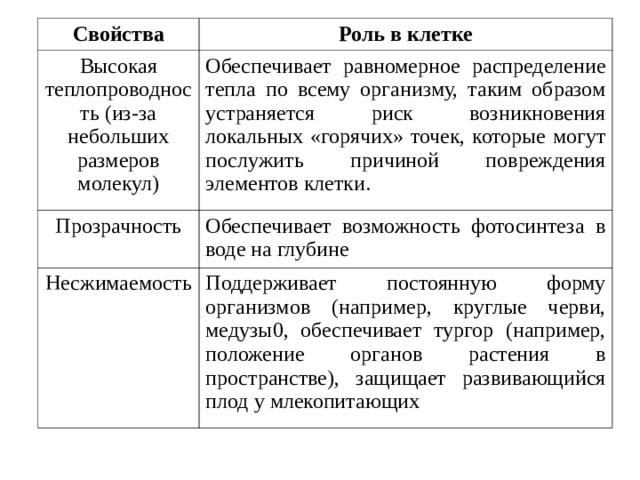 Свойства Роль в клетке Высокая теплопроводность (из-за небольших размеров молекул) Обеспечивает равномерное распределение тепла по всему организму, таким образом устраняется риск возникновения локальных «горячих» точек, которые могут послужить причиной повреждения элементов клетки. Прозрачность Обеспечивает возможность фотосинтеза в воде на глубине Несжимаемость Поддерживает постоянную форму организмов (например, круглые черви, медузы0, обеспечивает тургор (например, положение органов растения в пространстве), защищает развивающийся плод у млекопитающих 