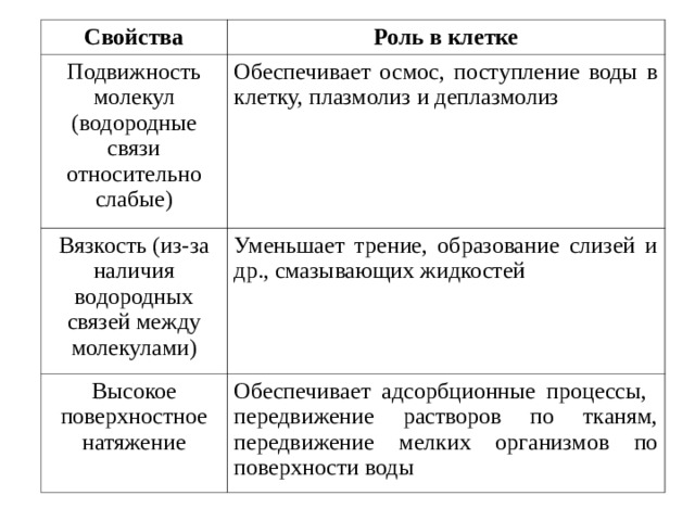 Свойства Роль в клетке Подвижность молекул (водородные связи относительно слабые) Обеспечивает осмос, поступление воды в клетку, плазмолиз и деплазмолиз Вязкость (из-за наличия водородных связей между молекулами) Уменьшает трение, образование слизей и др., смазывающих жидкостей Высокое поверхностное натяжение Обеспечивает адсорбционные процессы, передвижение растворов по тканям, передвижение мелких организмов по поверхности воды 