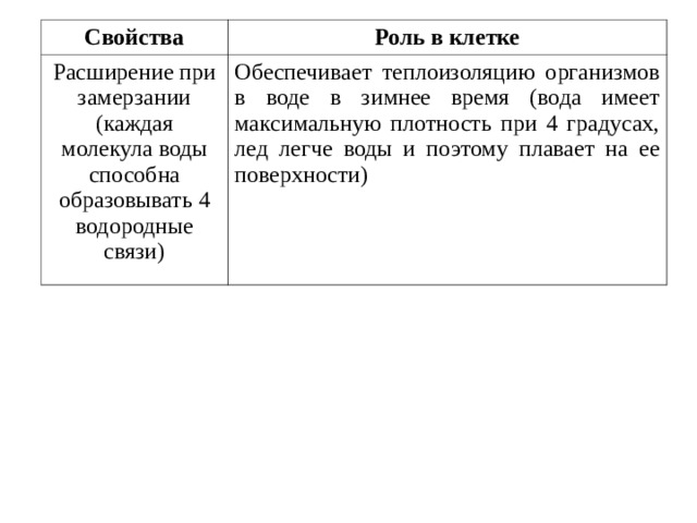 Свойства Роль в клетке Расширение при замерзании (каждая молекула воды способна образовывать 4 водородные связи) Обеспечивает теплоизоляцию организмов в воде в зимнее время (вода имеет максимальную плотность при 4 градусах, лед легче воды и поэтому плавает на ее поверхности) 