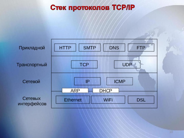 HTTP DNS SMTP Прикладной FTP UDP TCP Транспортный ICMP IP Сетевой DHCP ARP Сетевых  интерфейсов DSL Ethernet WiFi   