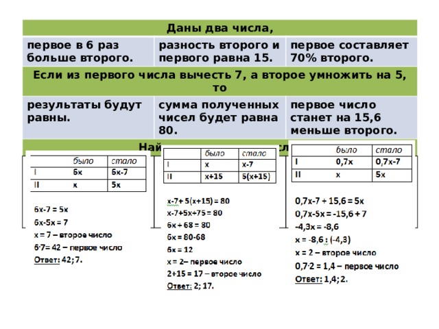 Решение задач с помощью уравнений 7 класс. Решение задач с помощью уравнений 6 класс с решением. Задачи с уравнениями 6 класс. Задачи на решение уравнений 6 класс. Задачи решаемые с помощью уравнений 6 класс.