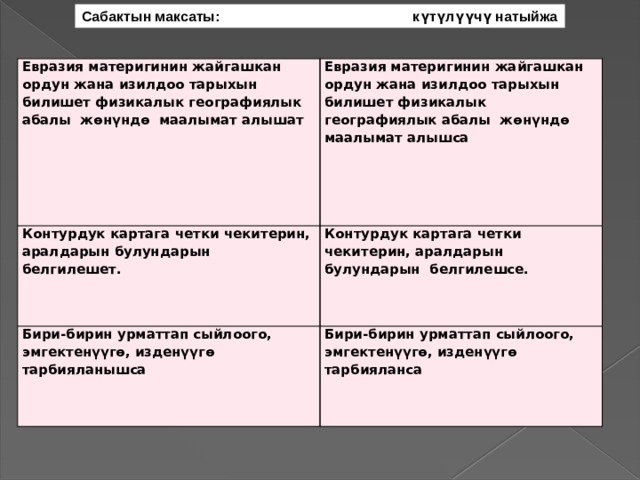Сабактын максаты: күтүлүүчү натыйжа Евразия материгинин жайгашкан ордун жана изилдоо тарыхын билишет физикалык географиялык абалы жөнүндө маалымат алышат Евразия материгинин жайгашкан ордун жана изилдоо тарыхын билишет физикалык географиялык абалы жөнүндө маалымат алышса Контурдук картага четки чекитерин, аралдарын булундарын белгилешет. Контурдук картага четки чекитерин, аралдарын булундарын белгилешсе. Бири-бирин урматтап сыйлоого, эмгектенүүгө, изденүүгө тарбияланышса Бири-бирин урматтап сыйлоого, эмгектенүүгө, изденүүгө тарбияланса 
