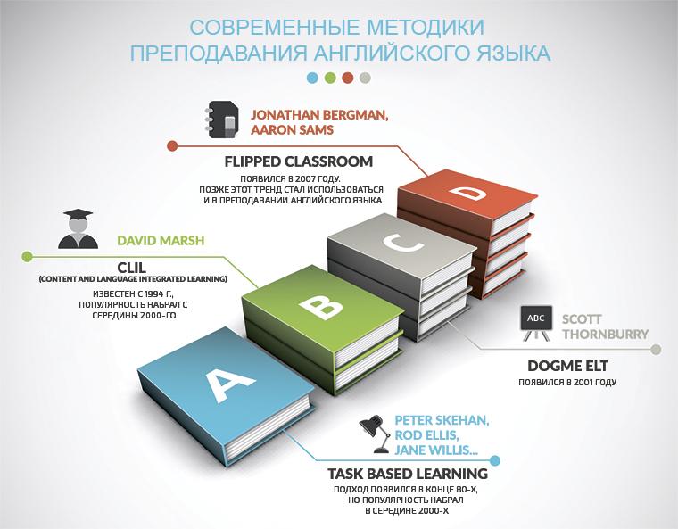 Современные способы изучения английского языка проект