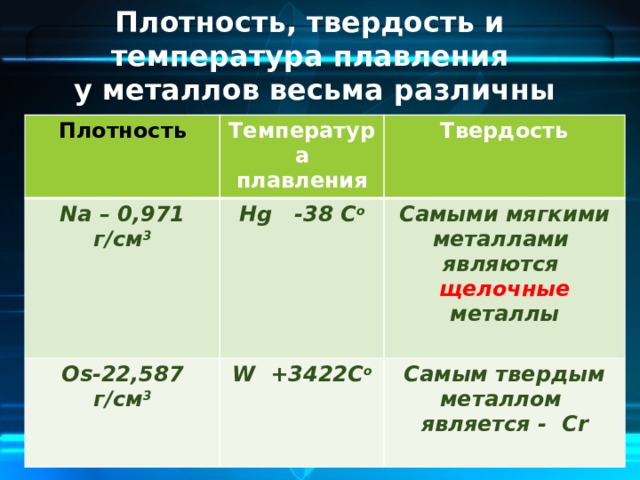  Плотность, твердость и температура плавления  у металлов весьма различны Плотность Температура плавления Na – 0,971 г/см 3 Твердость Hg -38 C о Os-22,587 г/см 3 W +3422C о Самыми мягкими металлами являются щелочные металлы Самым твердым металлом является - Cr 