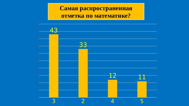 Самая распространенная отметка по математике? 