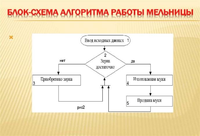 Построить блок схему