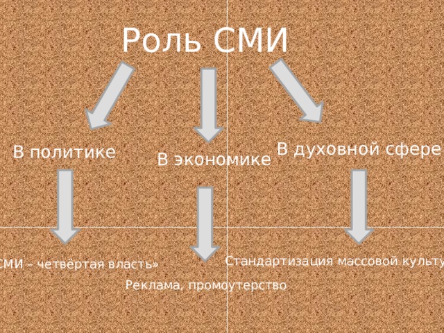 Роль СМИ В духовной сфере В политике В экономике Стандартизация массовой культуры «СМИ – четвёртая власть» Реклама, промоутерство 