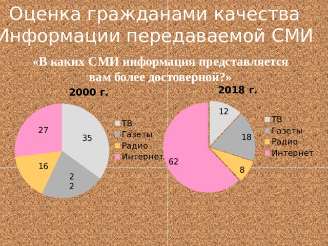 Оценка гражданами качества Информации передаваемой СМИ «В каких СМИ информация представляется вам более достоверной?» 27 35 16 22 