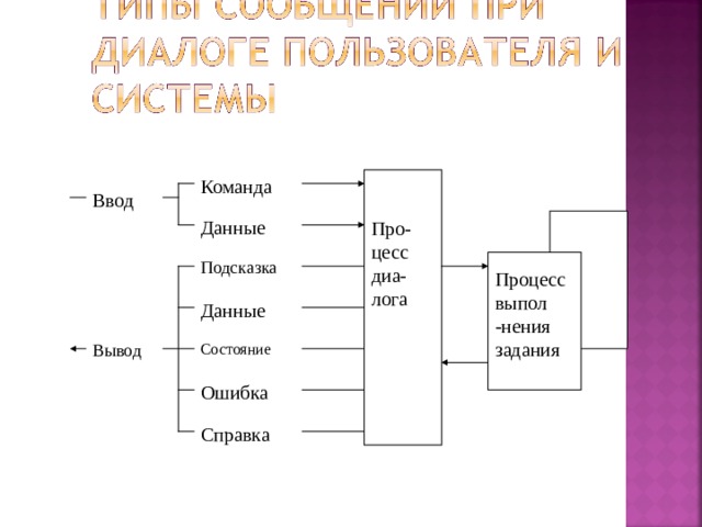 Команда Про-цесс диа-лога Ввод Данные Процесс выпол -нения задания Подсказка Данные Вывод Состояние Ошибка Справка 