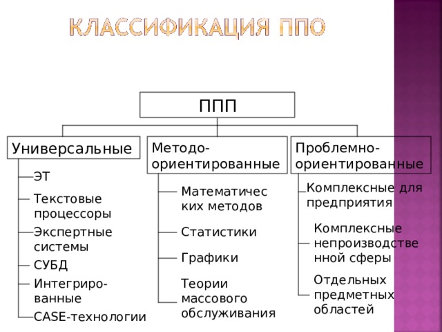 Проблемно ориентированное программное обеспечение. Методо-ориентированные пакеты прикладных программ. Пакеты прикладных программ ППП это. Классификация пакетов прикладных программ. Методо-ориентированные прикладные программные пакеты примеры.