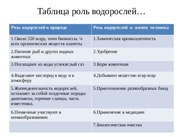 64 закончите схему значение водорослей в природе в жизни человека