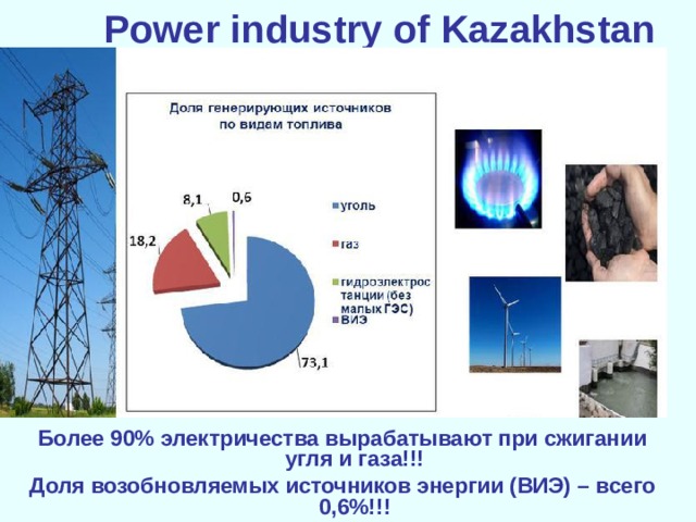 Power industry of Kazakhstan Более 90% электричества вырабатывают при сжигании угля и газа!!! Доля возобновляемых источников энергии (ВИЭ) – всего 0,6%!!! 